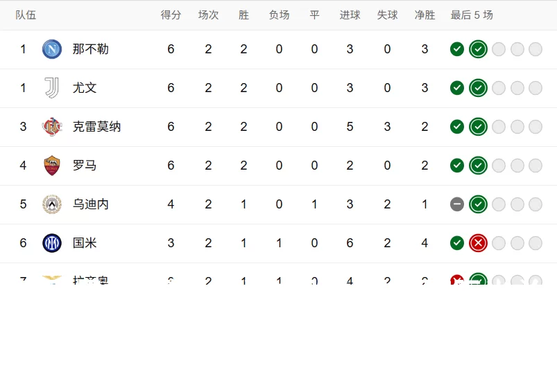 意甲最新战报:尤文图斯1-0,国际米兰1-2遭逆转,拉齐奥4-0大胜_破门_赛季_国米